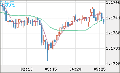 ユーロ/米ドルチャート（EUR/USD）5分足