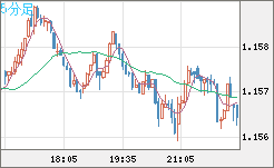 ユーロ/米ドルチャート（EUR/USD）5分足