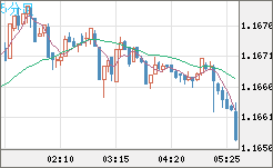 ユーロ/米ドルチャート（EUR/USD）5分足