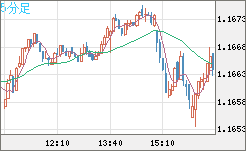 ユーロ/米ドルチャート（EUR/USD）5分足