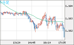ユーロ/米ドルチャート（EUR/USD）5分足
