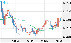ユーロ/米ドルチャート(EUR/USD)5分足