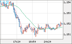 ユーロ/米ドルチャート（EUR/USD）5分足