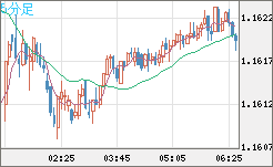 ユーロ/米ドルチャート（EUR/USD）5分足