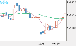 ユーロ/米ドルチャート（EUR/USD）5分足