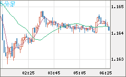ユーロ/米ドルチャート（EUR/USD）5分足