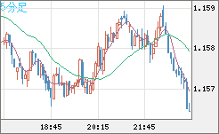 ユーロ/米ドルチャート（EUR/USD）5分足