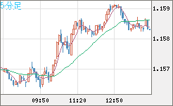 ユーロ/米ドルチャート（EUR/USD）5分足