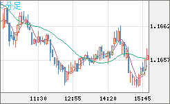 ユーロ/米ドルチャート（EUR/USD）5分足