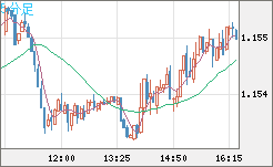 ユーロ/米ドルチャート（EUR/USD）5分足