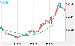 ユーロ/米ドルチャート（EUR/USD）5分足