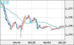 ユーロ/米ドルチャート（EUR/USD）5分足