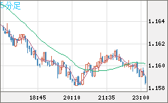 ユーロ/米ドルチャート（EUR/USD）5分足