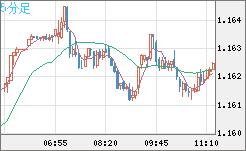 ユーロ/米ドルチャート（EUR/USD）5分足
