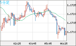 ユーロ/米ドルチャート（EUR/USD）5分足