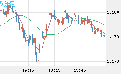 ユーロ/米ドルチャート（EUR/USD）5分足