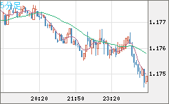 ユーロ/米ドルチャート（EUR/USD）5分足