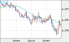 ユーロ/米ドルチャート（EUR/USD）5分足