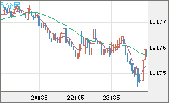 ユーロ/米ドルチャート（EUR/USD）5分足