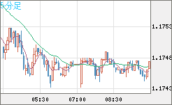 ユーロ/米ドルチャート（EUR/USD）5分足