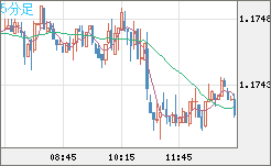 ユーロ/米ドルチャート（EUR/USD）5分足