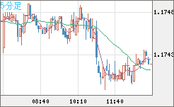ユーロ/米ドルチャート（EUR/USD）5分足