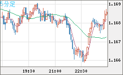 ユーロ/米ドルチャート（EUR/USD）5分足