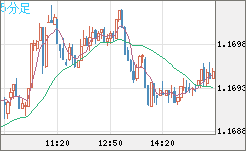 ユーロ/米ドルチャート（EUR/USD）5分足