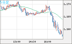 ユーロ/米ドルチャート（EUR/USD）5分足