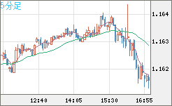 ユーロ/米ドルチャート（EUR/USD）5分足