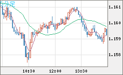 ユーロ/米ドルチャート（EUR/USD）5分足