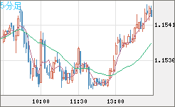 ユーロ/米ドルチャート（EUR/USD）5分足