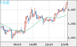ユーロ/米ドルチャート（EUR/USD）5分足