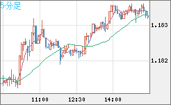 ユーロ/米ドルチャート（EUR/USD）5分足