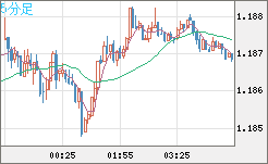 ユーロ/米ドルチャート（EUR/USD）5分足