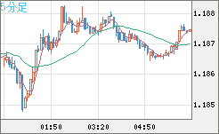 ユーロ/米ドルチャート（EUR/USD）5分足