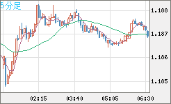 ユーロ/米ドルチャート（EUR/USD）5分足