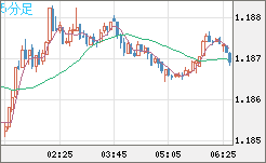 ユーロ/米ドルチャート（EUR/USD）5分足