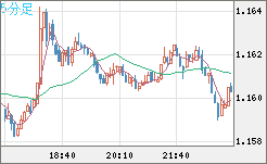 ユーロ/米ドルチャート（EUR/USD）5分足