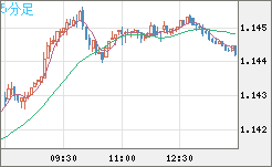 ユーロ/米ドルチャート（EUR/USD）5分足