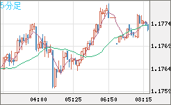 ユーロ/米ドルチャート（EUR/USD）5分足