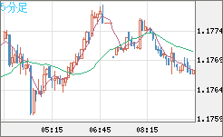 ユーロ/米ドルチャート（EUR/USD）5分足
