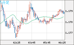 ユーロ/米ドルチャート（EUR/USD）5分足