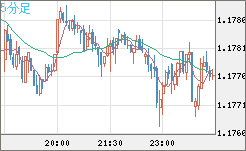 ユーロ/米ドルチャート（EUR/USD）5分足