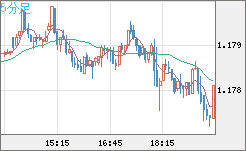 ユーロ/米ドルチャート（EUR/USD）5分足