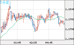 ユーロ/米ドルチャート（EUR/USD）5分足