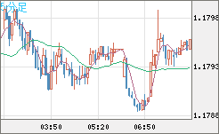 ユーロ/米ドルチャート（EUR/USD）5分足