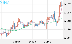 ユーロ/米ドルチャート（EUR/USD）5分足