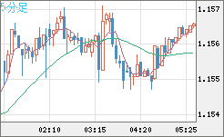 ユーロ/米ドルチャート（EUR/USD）5分足