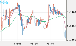 ユーロ/米ドルチャート（EUR/USD）5分足